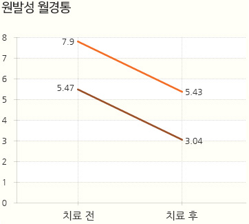 원발성 월경통