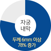 자궁내막 두께 6mm 이상 78% 증가