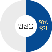 임신율 50%증가