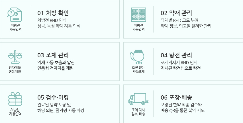 01 처방 확인(처방전 자동입력): 처방전 RFID 인식/ 상극, 독성 약재 자동 인식 02 약재 관리(처방전 자동입력): 약재별 RFID 코드 부여/ 약재 정보, 입고일 철저한 관리 03 조제 관리(전자저울 연동계량): 약재 자동 호출과 알림/ 연동형 전자저울 계량04 탕전 관리(오류 없는 한약조제): 조제지시서 RFID 인식/ 지시된 탕전법으로 탕전 05 검수·마킹(처방전 자동입력): 완료된 탕약 포장 및 해당/ 의원, 환자명 자동 마킹 06 포장·배송(조제 지시, 검수/배송)